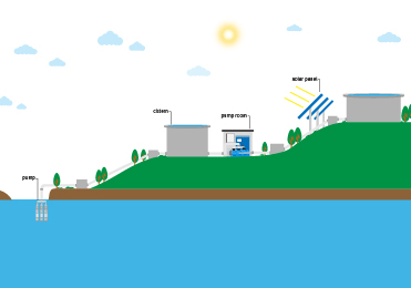 O que é um sistema de irrigação solar de alta elevação?