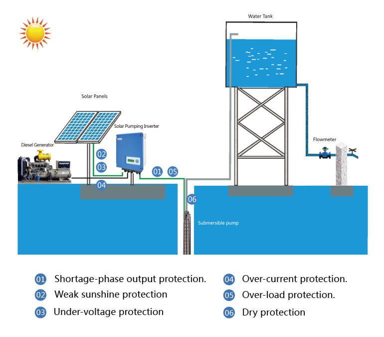 10 principais motivos para instalar um sistema de bomba de poço movido a energia solar