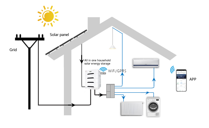 Os produtos de armazenamento de energia solar residencial Jntech All In One estão chegando
