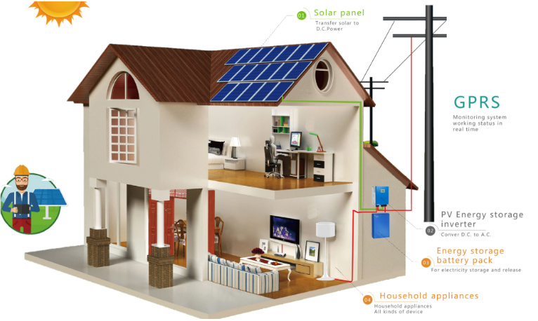 O que é um sistema de armazenamento de energia solar residencial