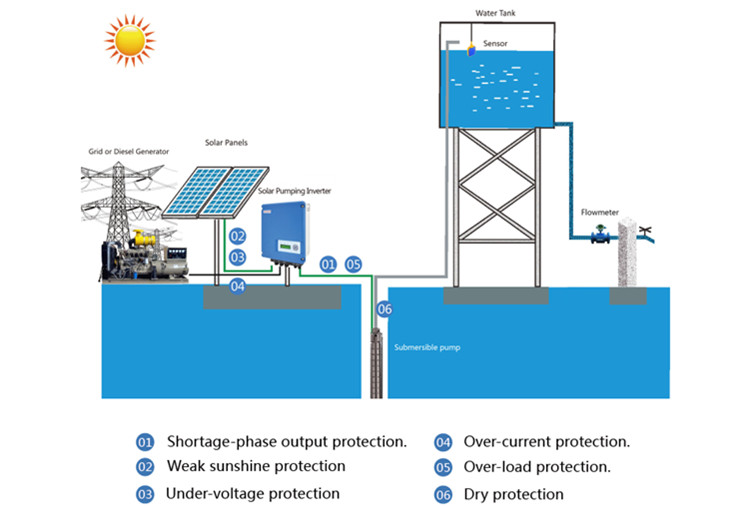 Inversor de bomba solar: O melhor preço da fábrica Jntech
